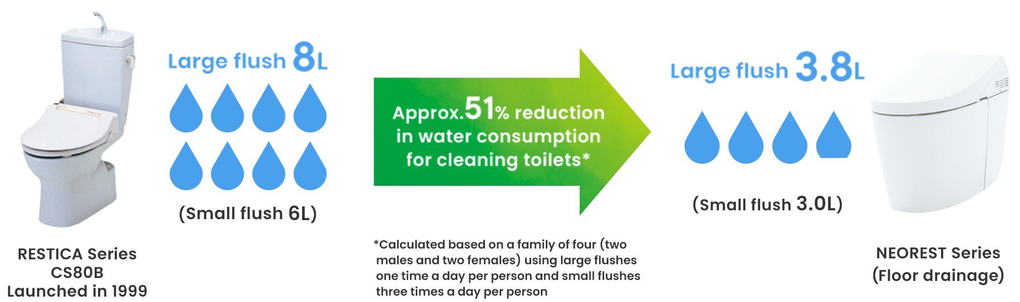 Based on a typical family structure (2 males and 2 females), 51% reduction in water consumption between the product launched in 1999 and the current Neorest, resulted 3.8 litres for the large flushes (3 litres for the small flushes).