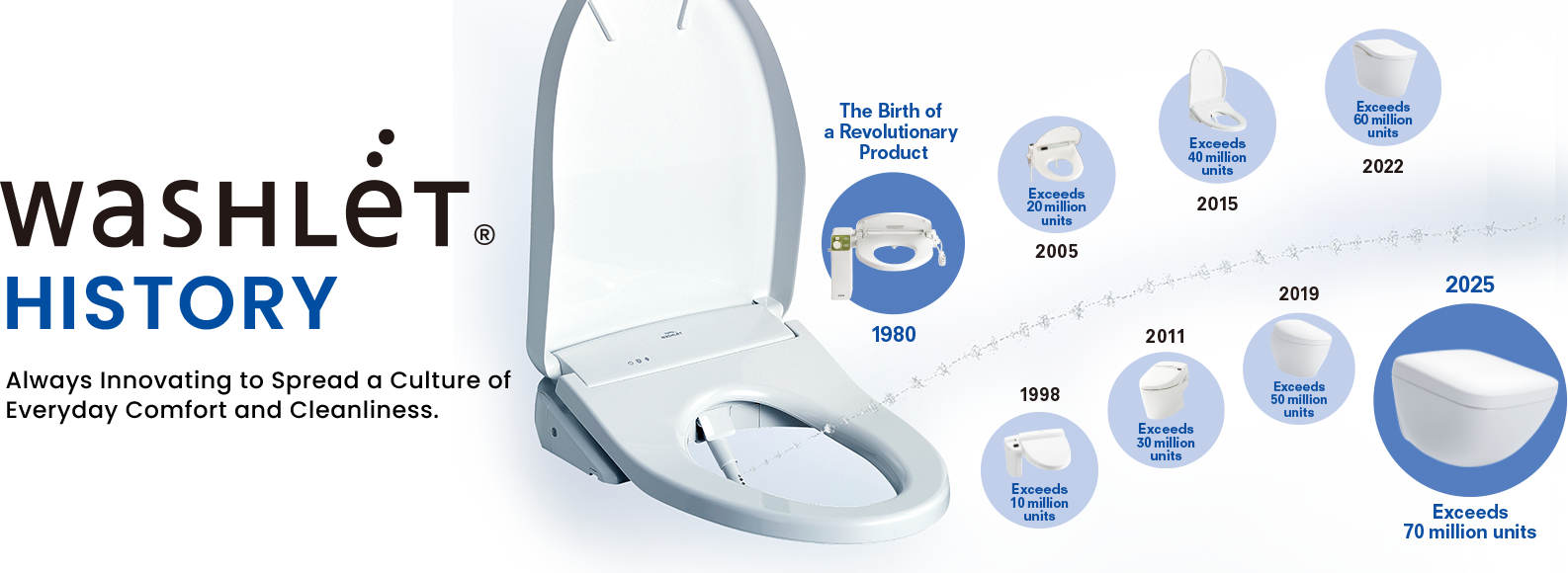 washlet HISTORY.Always Innovationg to Spread a Culture of Everyday Comfort and Cleanliness.